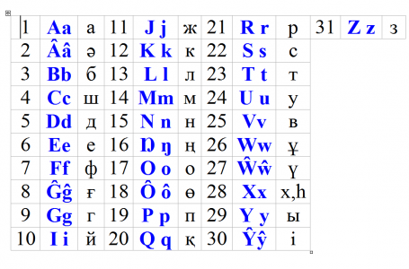 Самый оптимальный проект латинизации казахской письменности