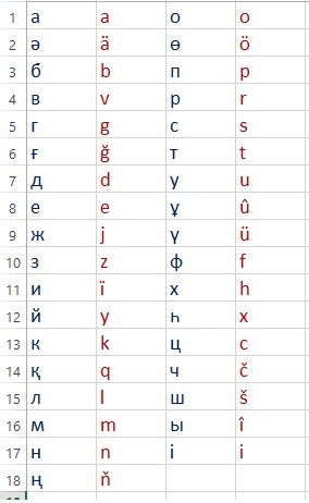 Қазақ алфавиті латын қарпінде...