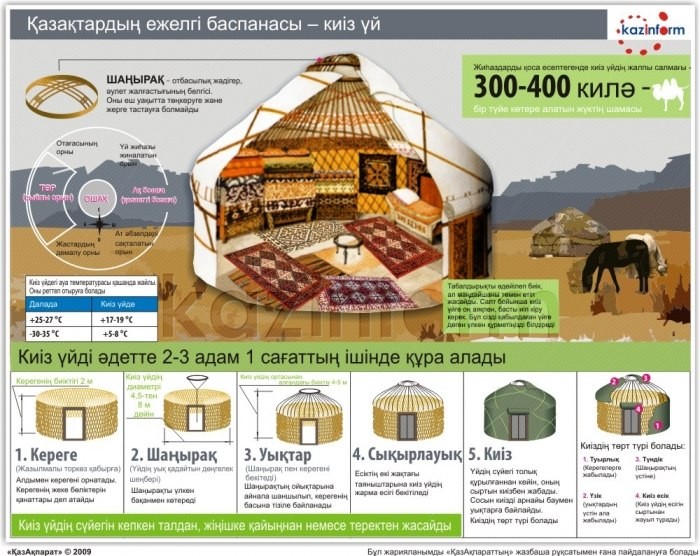 Киіз үй – тарихымыздағы ең алғашқы сәулеттік құрылыс.