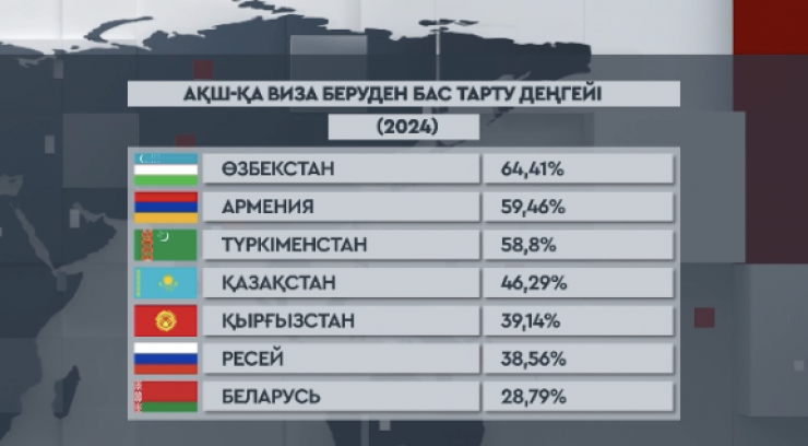 АҚШ қазақстандықтарға виза беруден жиі бас тартатын болған